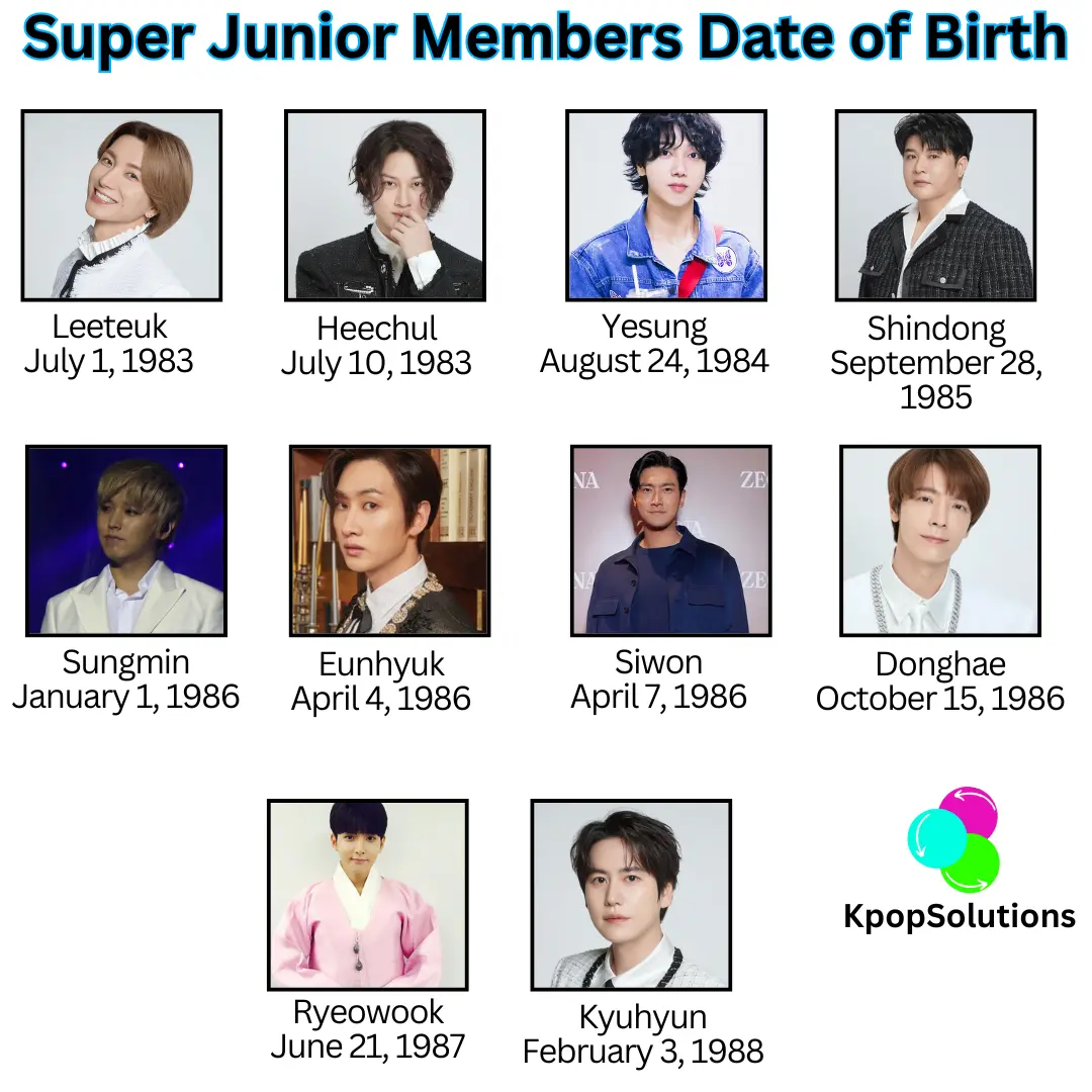 Super Junior Members date of birth and current age: Leeteuk, Heechul, Yesung, Shindong, Sungmin, Eunhyuk, Siwon, Donghae, Ryeowook, and Kyuhyun.